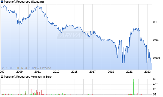 Petroneft Resources Aktie Chart