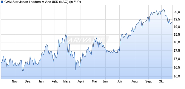 Performance des GAM Star Japan Leaders A Acc USD (WKN A0LAXP, ISIN IE0003001538)