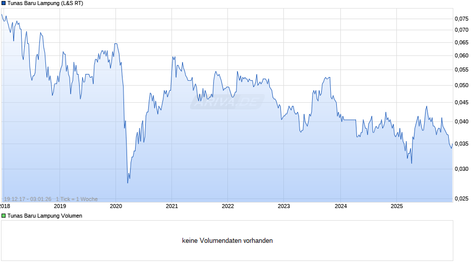 Tunas Baru Lampung Chart