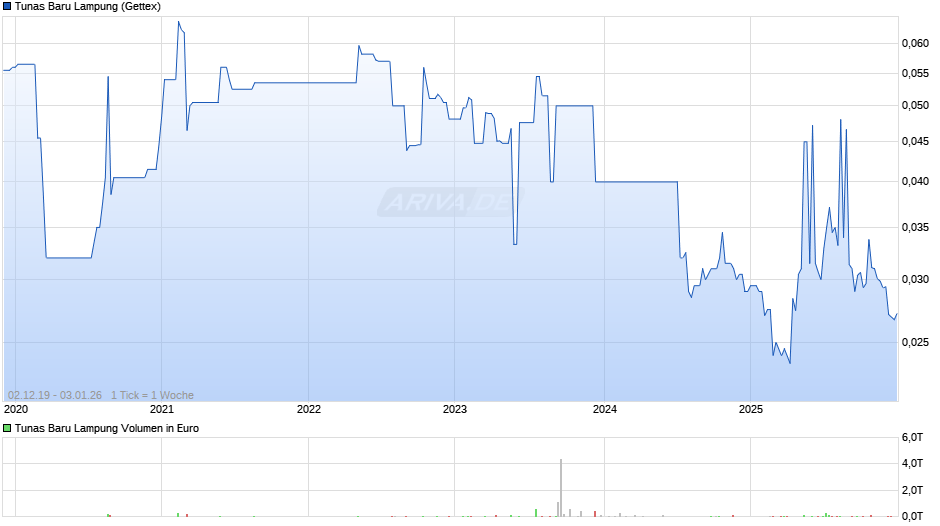 Tunas Baru Lampung Chart