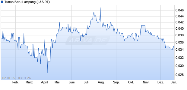 Tunas Baru Lampung Aktie Chart