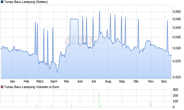Tunas Baru Lampung Aktie Chart