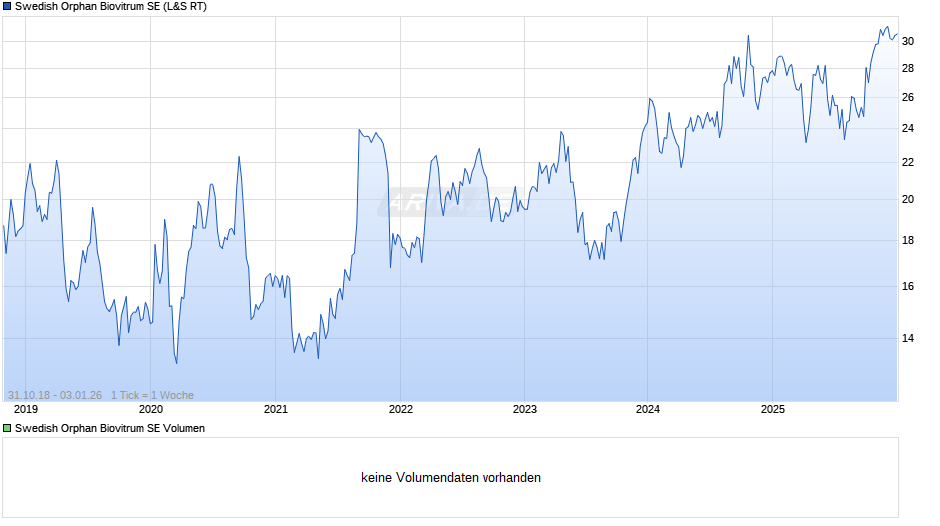 Swedish Orphan Biovitrum Chart