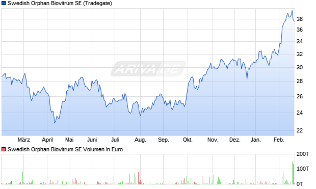 Swedish Orphan Biovitrum Aktie Chart