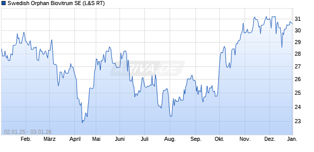 Swedish Orphan Biovitrum Aktie Chart