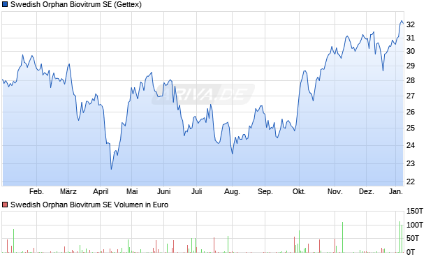 Swedish Orphan Biovitrum Aktie Chart