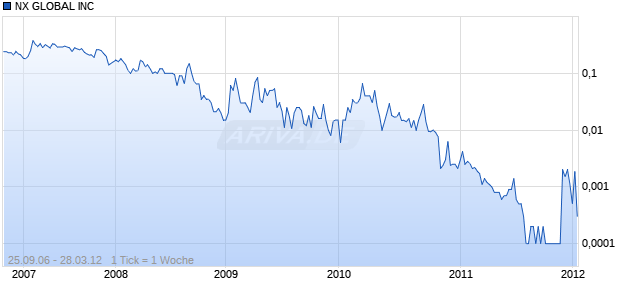 NX GLOBAL INC Chart