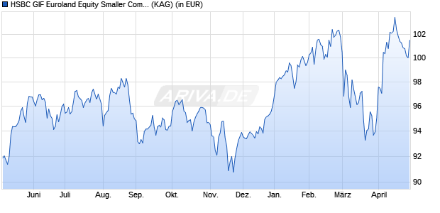 Performance des HSBC GIF Euroland Equity Smaller Companies IC (WKN 120200, ISIN LU0165074070)