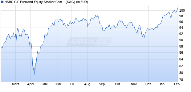 Performance des HSBC GIF Euroland Equity Smaller Companies IC (WKN 120200, ISIN LU0165074070)