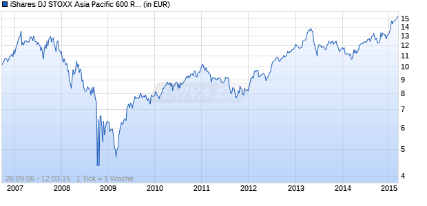 iShares DJ STOXX Asia Pacific 600 Real Estate (DE) Chart