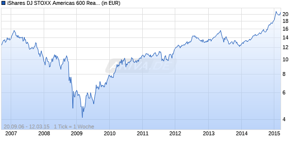 iShares DJ STOXX Americas 600 Real Estate (DE) Chart
