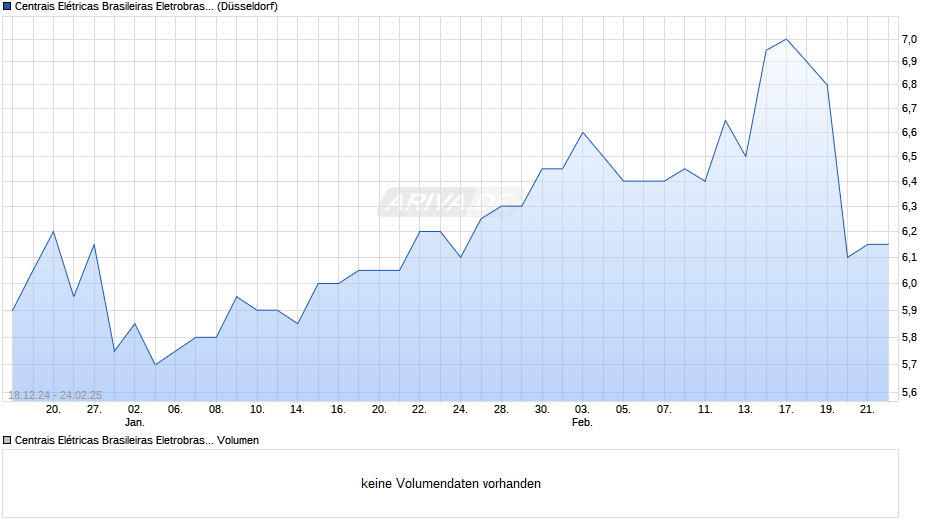 Centrais Elétricas Brasileiras Eletrobras SA Vz Chart