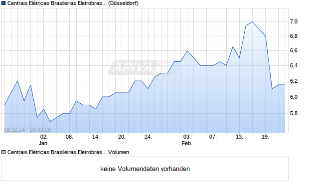 Centrais Elétricas Brasileiras Eletrobras SA Vz Aktie Chart