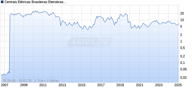 Centrais El&eacute;tricas Brasileiras Eletrobras SA Vz Chart