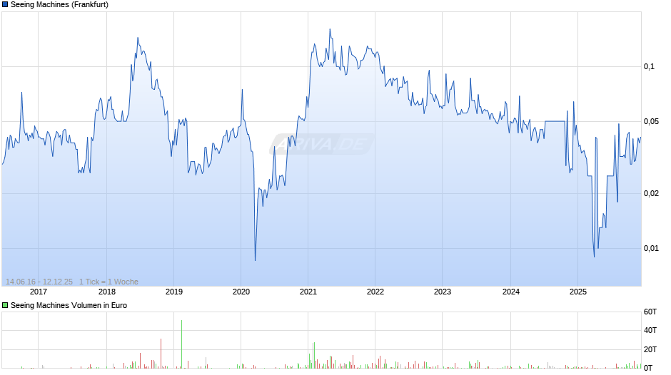 Seeing Machines Chart