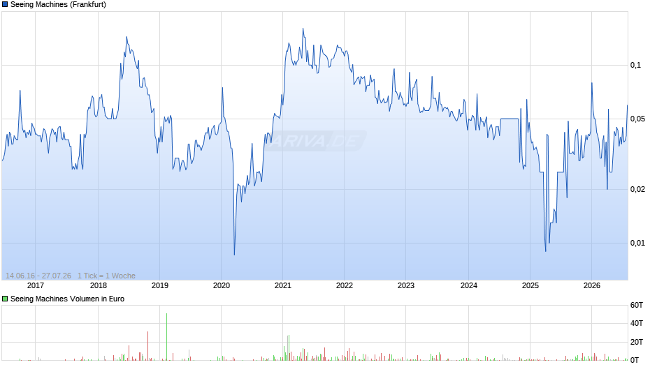 Seeing Machines Chart