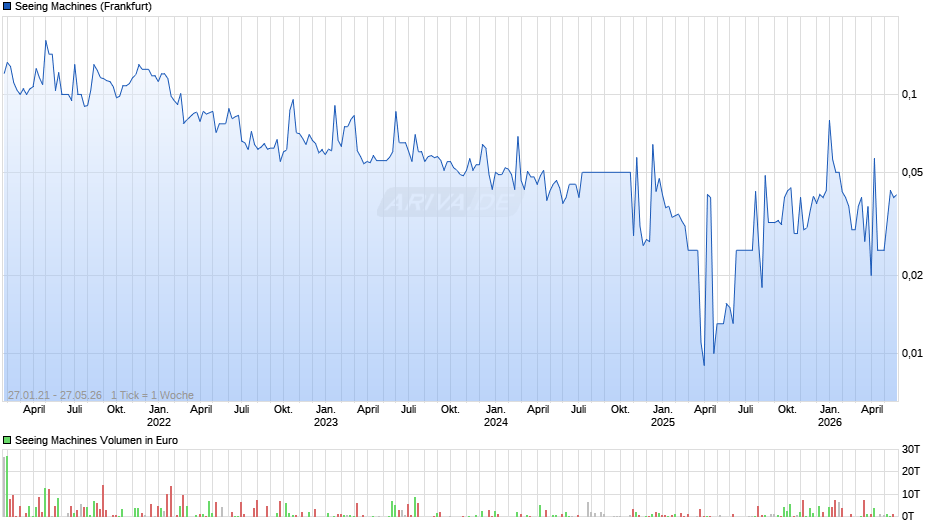 Seeing Machines Chart
