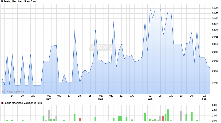 Seeing Machines Chart