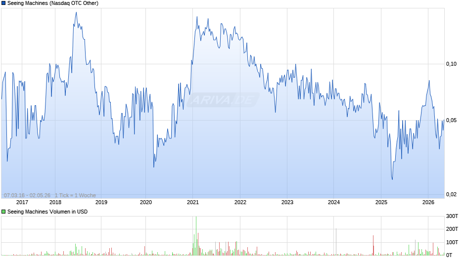 Seeing Machines Chart