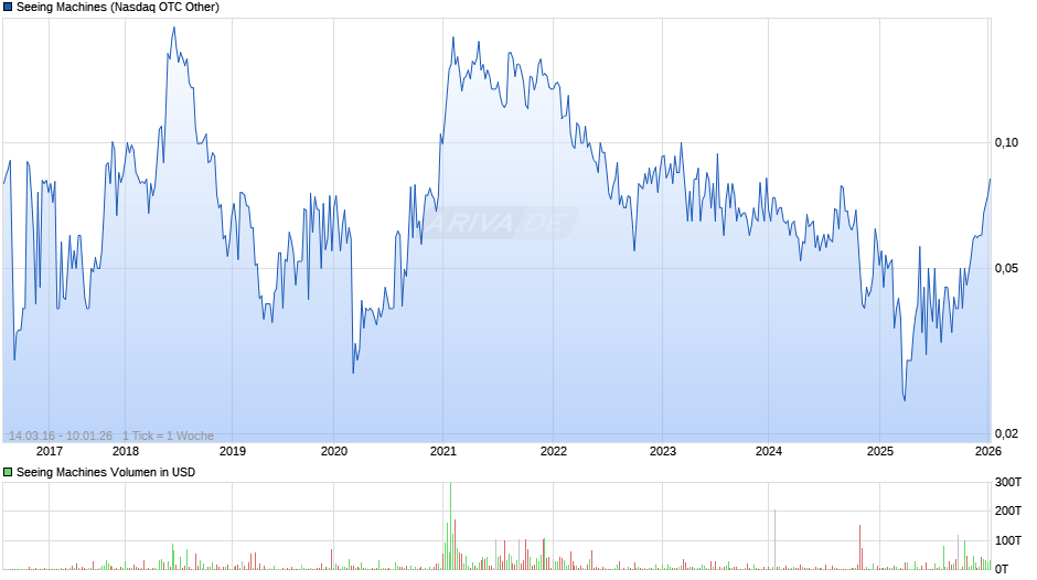 Seeing Machines Chart