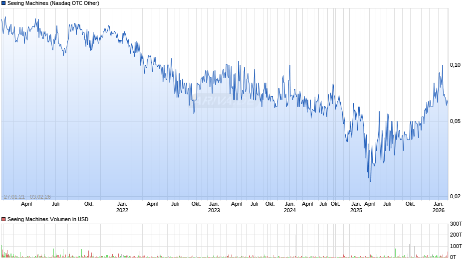 Seeing Machines Chart