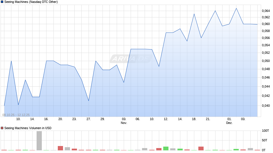 Seeing Machines Chart