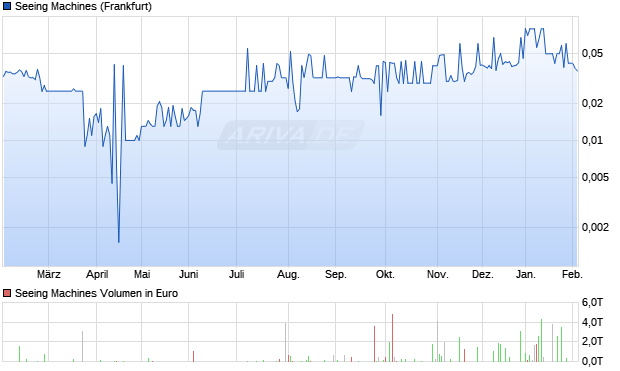 Seeing Machines Aktie Chart