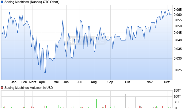 Seeing Machines Aktie Chart