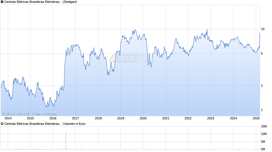 Centrais Elétricas Brasileiras Eletrobras Chart