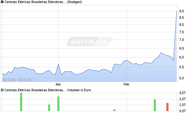 Centrais Elétricas Brasileiras Eletrobras Aktie Chart
