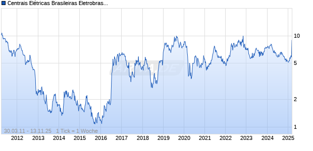 Centrais El&eacute;tricas Brasileiras Eletrobras SA Chart