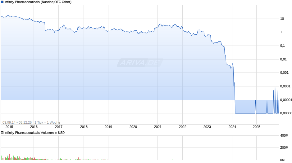 Infinity Pharmaceuticals Chart