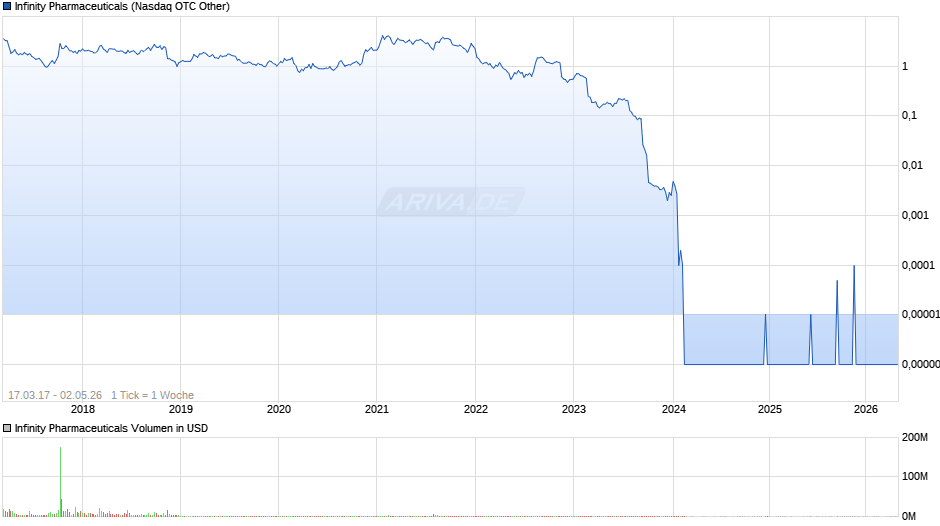 Infinity Pharmaceuticals Chart