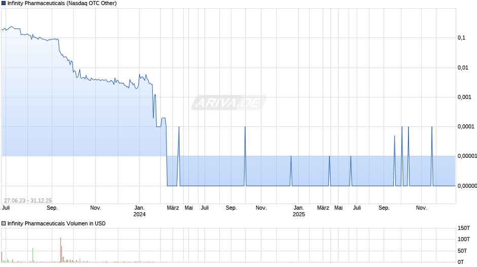Infinity Pharmaceuticals Chart