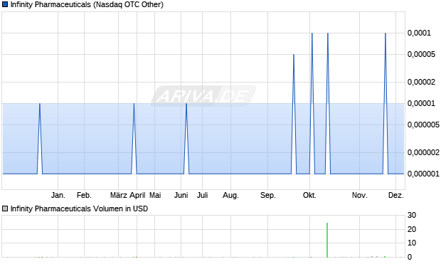 Infinity Pharmaceuticals Aktie Chart