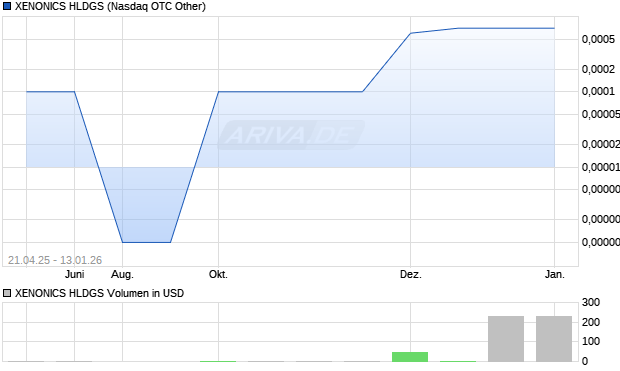 XENONICS HLDGS Aktie Chart