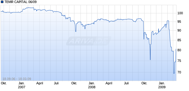 TEMIR CAPITAL 06/09 Chart