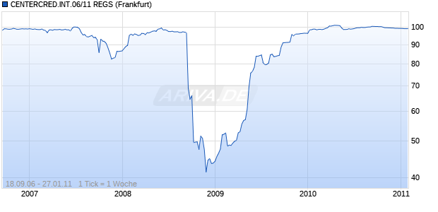 CENTERCRED.INT.06/11 REGS Chart