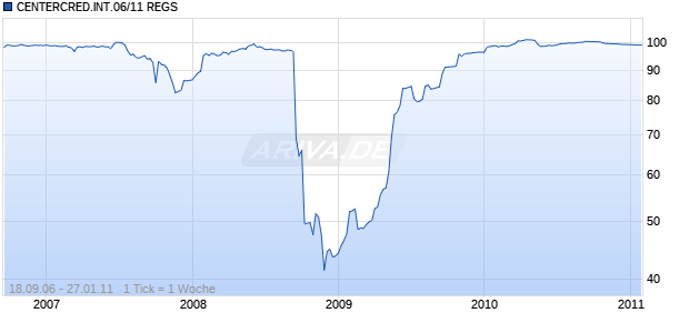 CENTERCRED.INT.06/11 REGS Chart