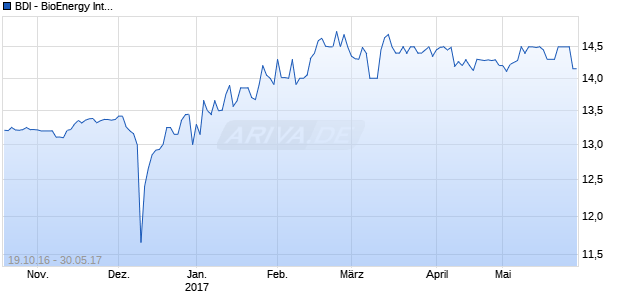BDI - BioEnergy International Chart