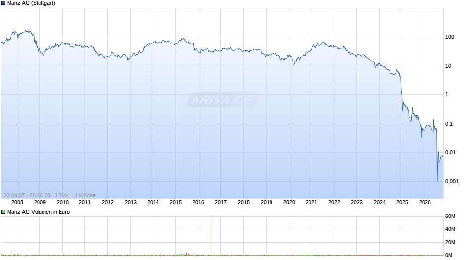 Manz Chart