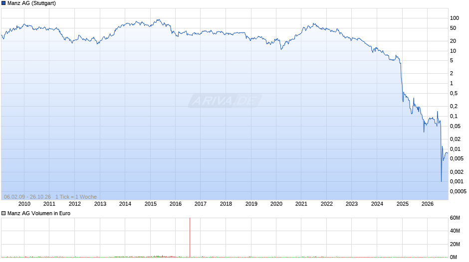 Manz Chart