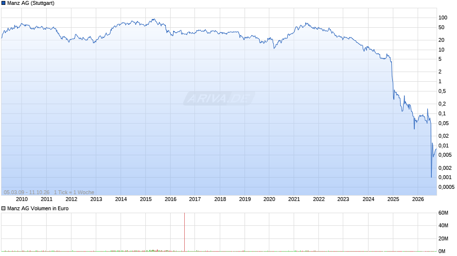 Manz Chart