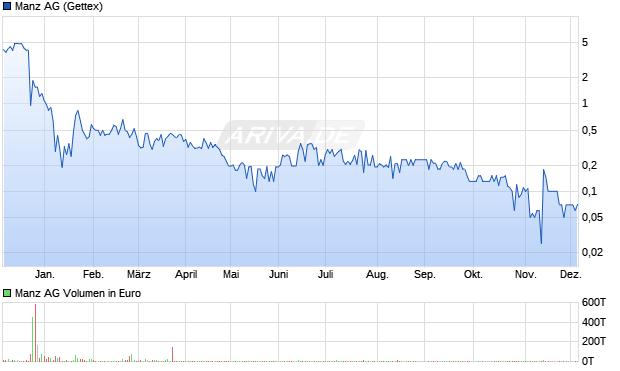 Manz Aktie Chart