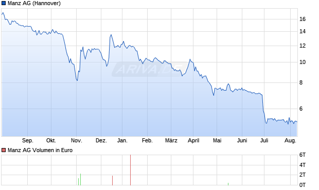 Manz Aktie Chart