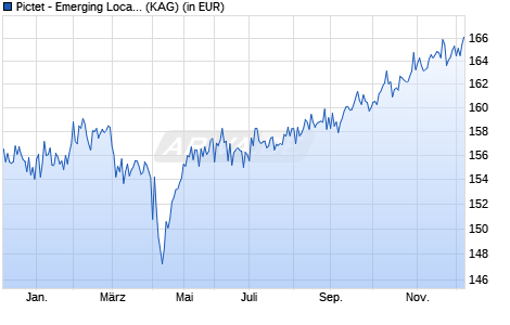 Performance des Pictet - Emerging Local Currency Debt-P USD (WKN A0LARV, ISIN LU0255798109)