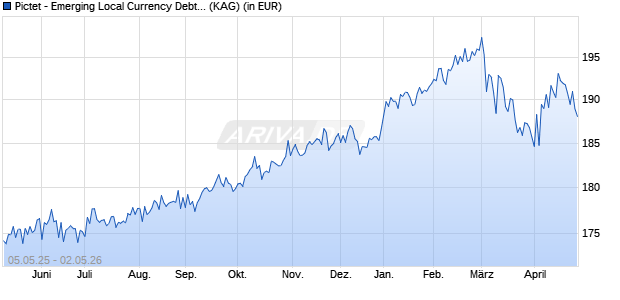 Performance des Pictet - Emerging Local Currency Debt-I USD (WKN A0LARU, ISIN LU0255798018)