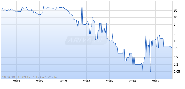 HYPO ALPE-ADR. 04/UND.FLR Chart