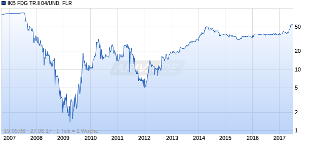 IKB FDG TR.II 04/UND. FLR Chart