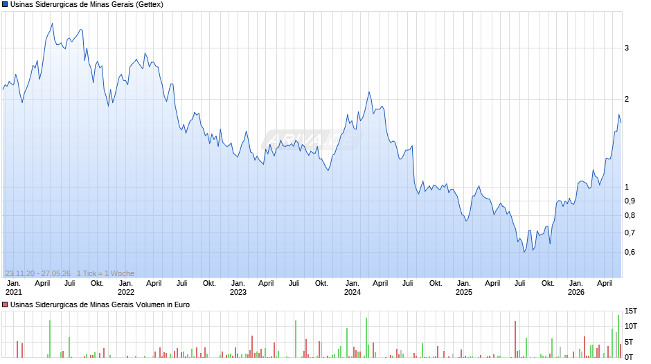 Usinas Siderurgicas de Minas Gerais Chart